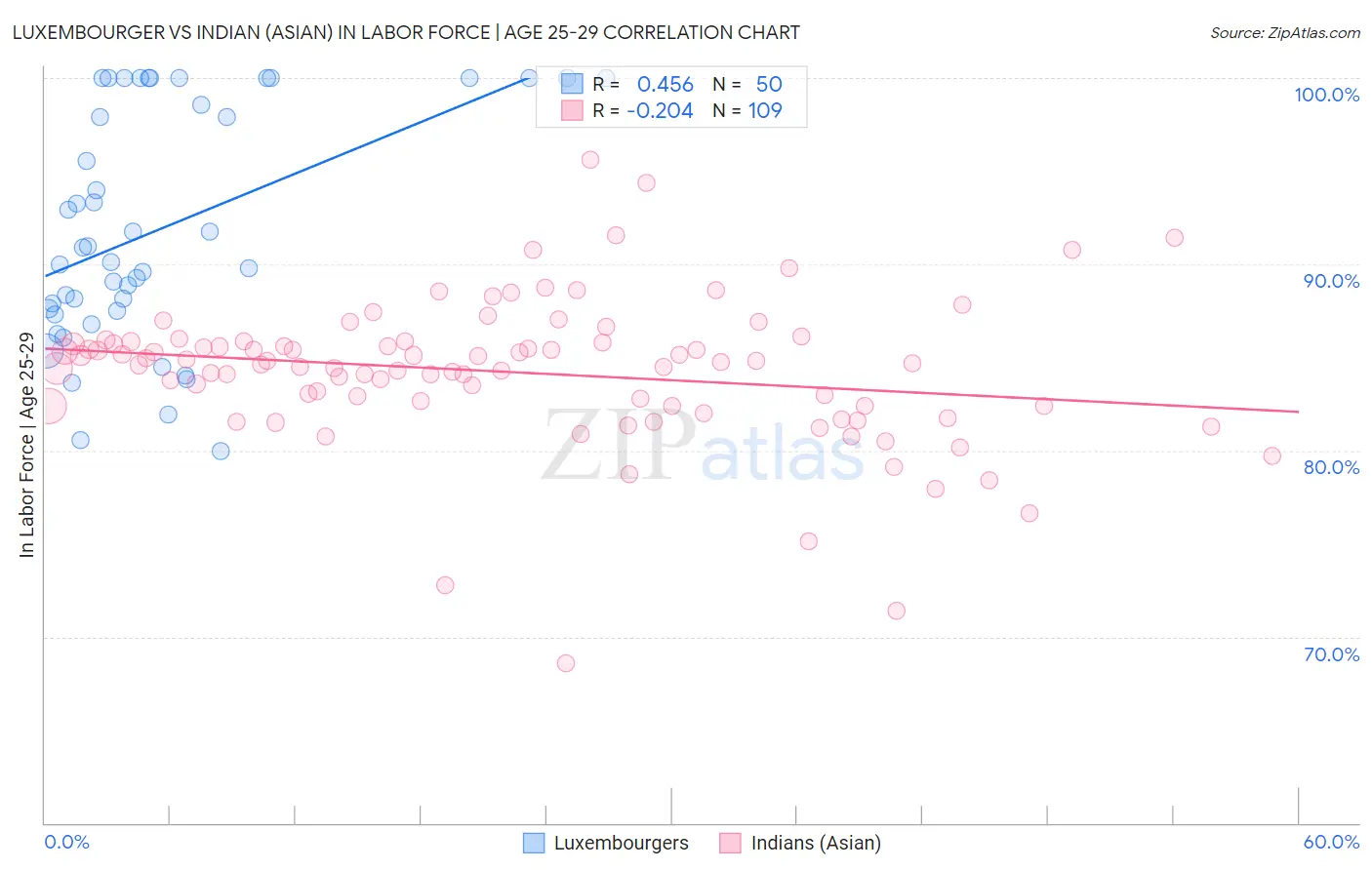 Luxembourger vs Indian (Asian) In Labor Force | Age 25-29