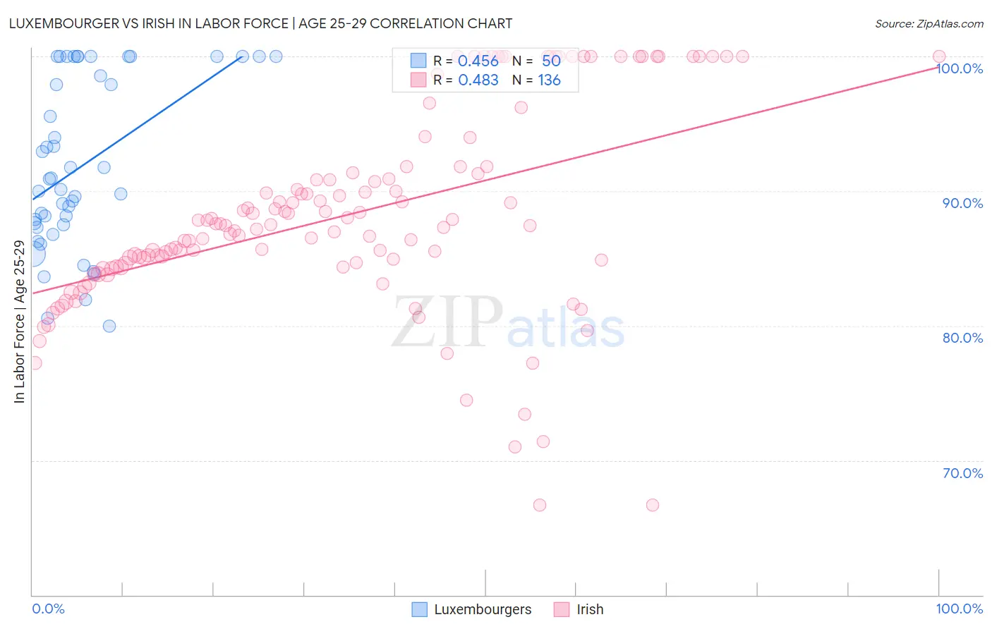Luxembourger vs Irish In Labor Force | Age 25-29