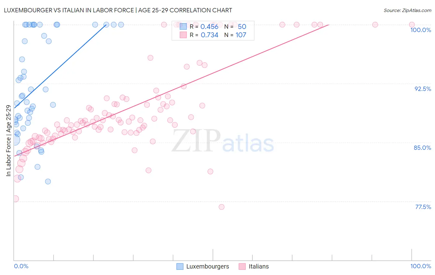 Luxembourger vs Italian In Labor Force | Age 25-29