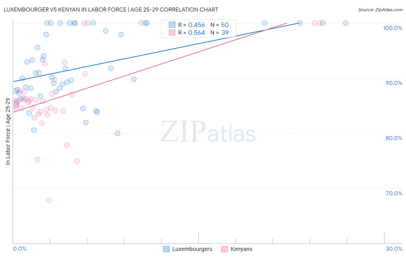 Luxembourger vs Kenyan In Labor Force | Age 25-29