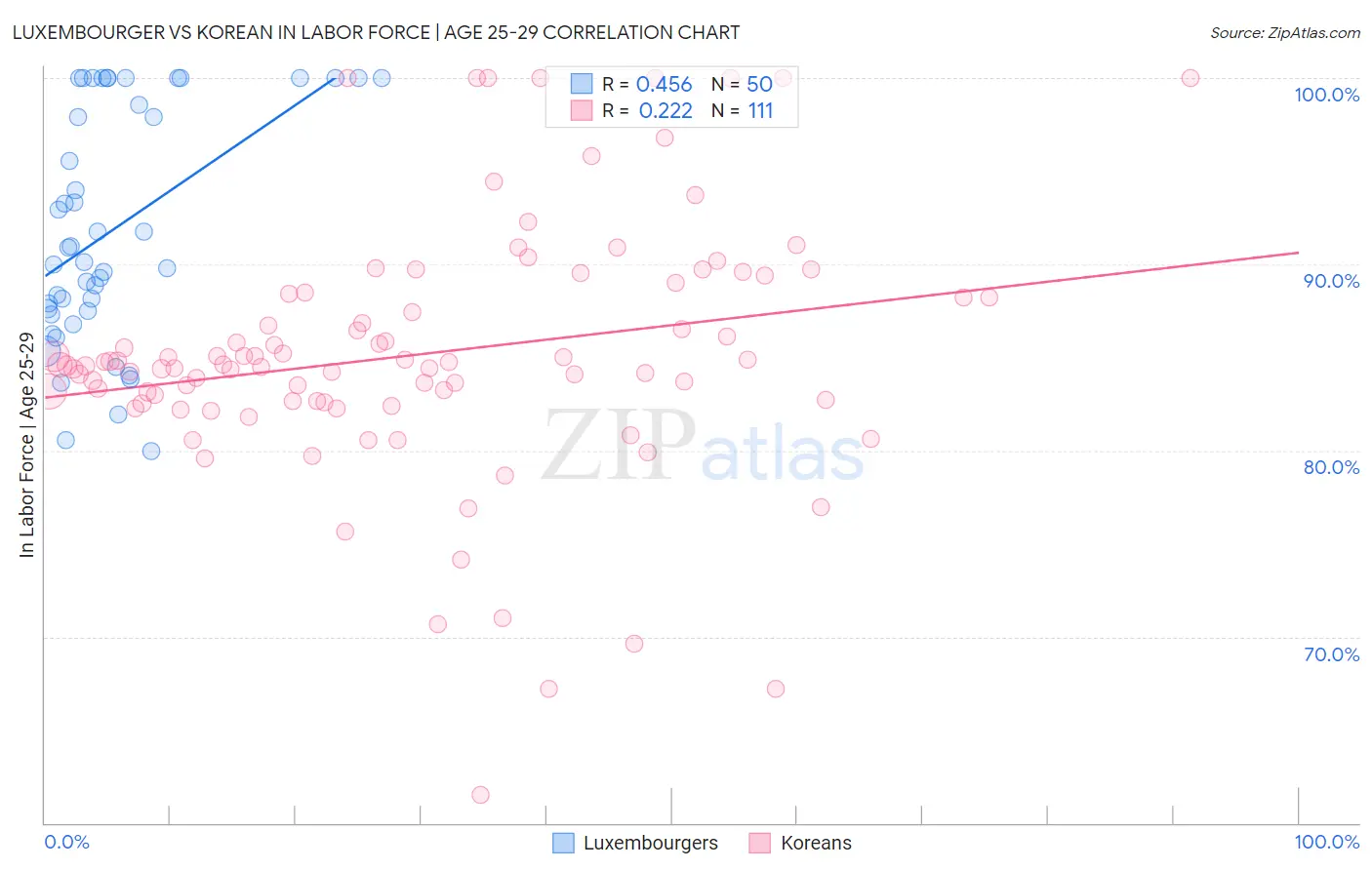 Luxembourger vs Korean In Labor Force | Age 25-29