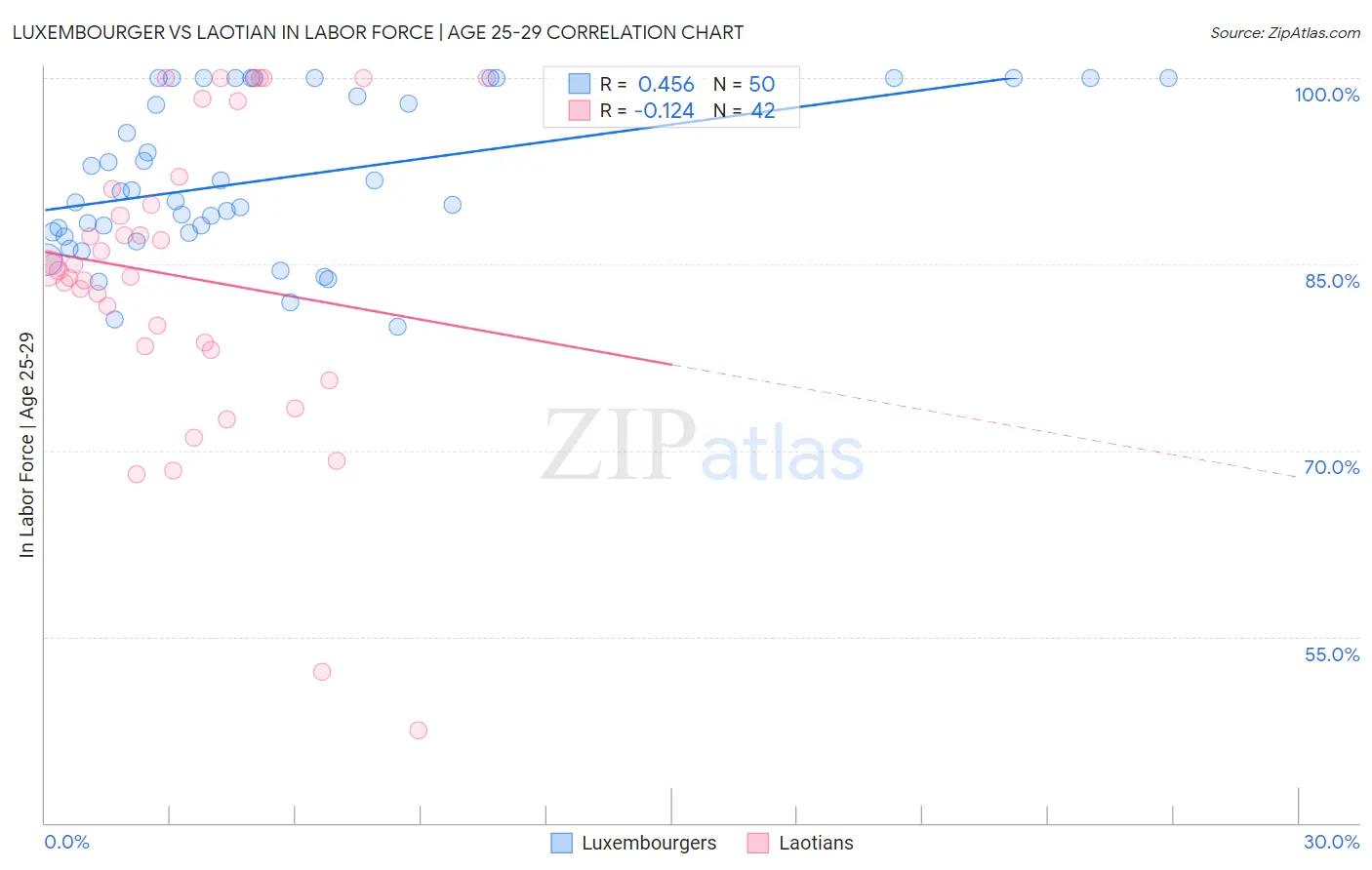 Luxembourger vs Laotian In Labor Force | Age 25-29