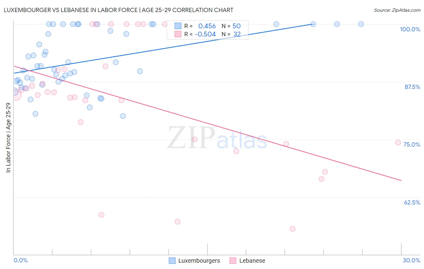 Luxembourger vs Lebanese In Labor Force | Age 25-29