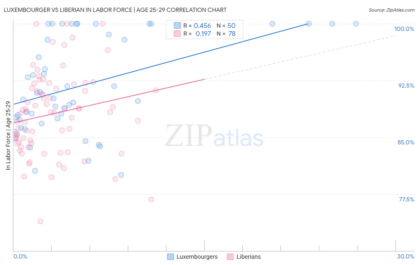Luxembourger vs Liberian In Labor Force | Age 25-29