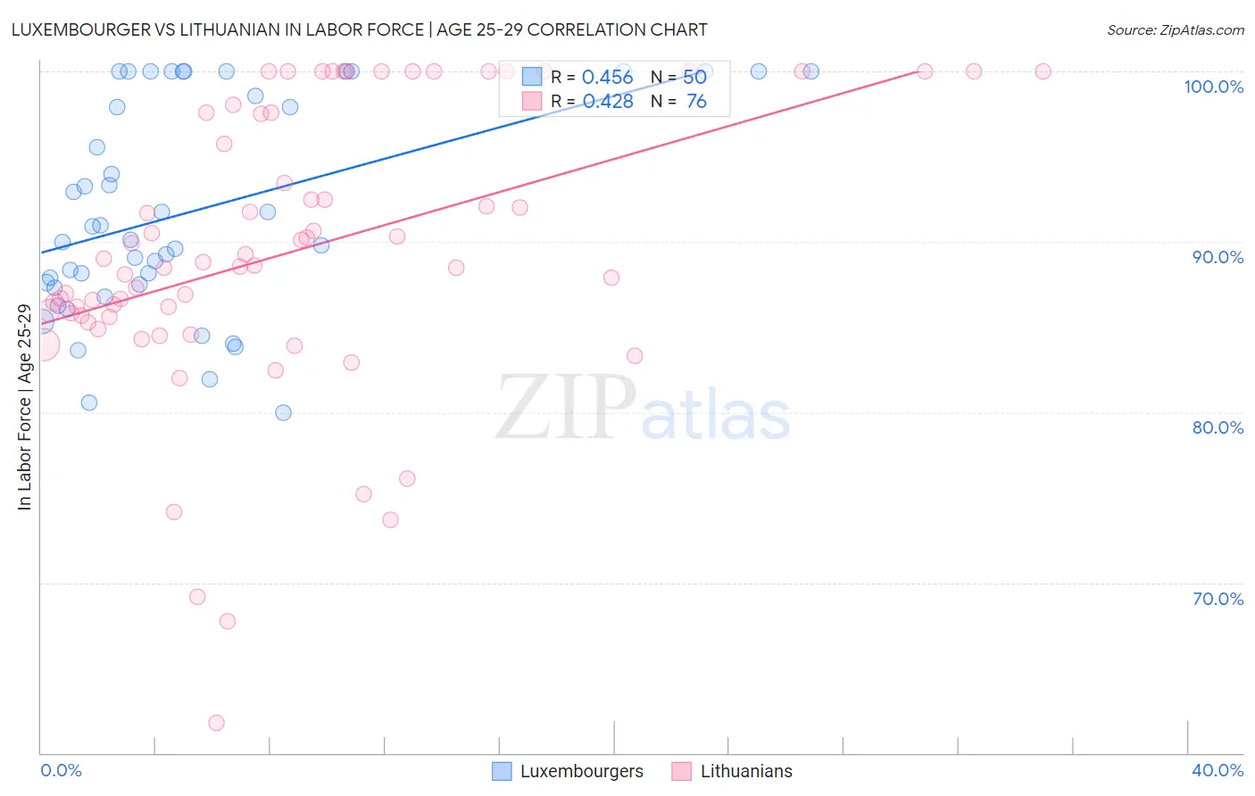 Luxembourger vs Lithuanian In Labor Force | Age 25-29