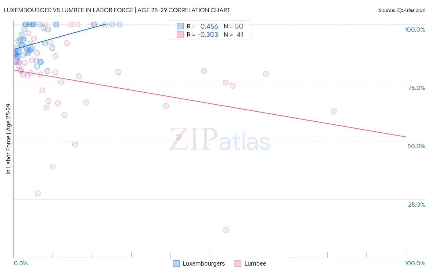 Luxembourger vs Lumbee In Labor Force | Age 25-29