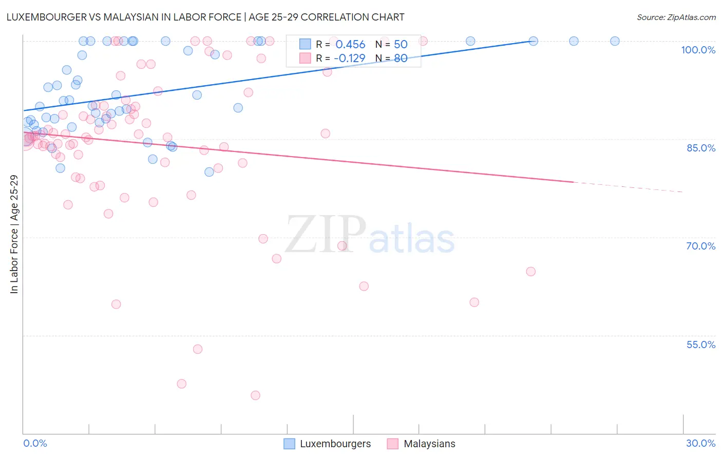 Luxembourger vs Malaysian In Labor Force | Age 25-29