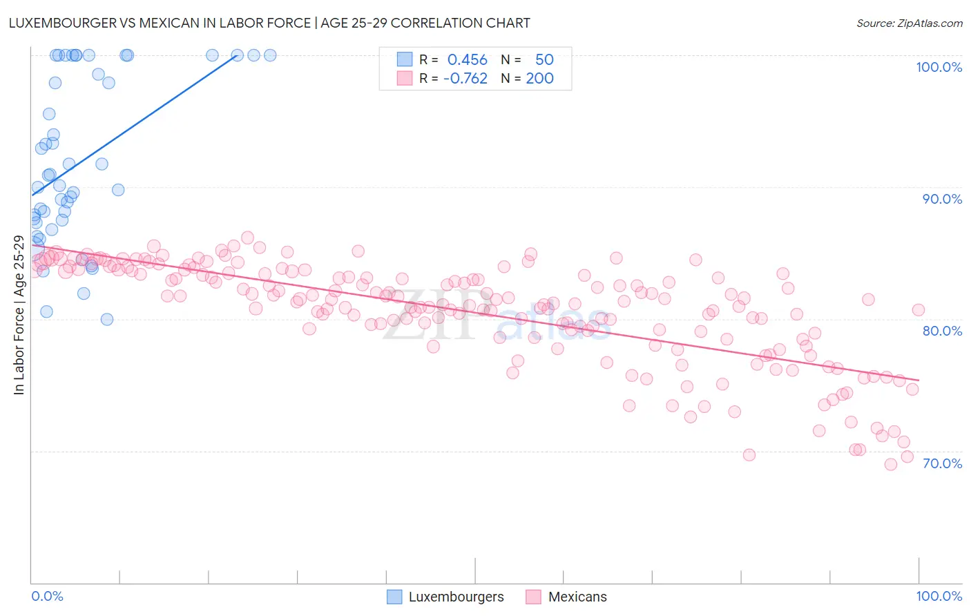 Luxembourger vs Mexican In Labor Force | Age 25-29