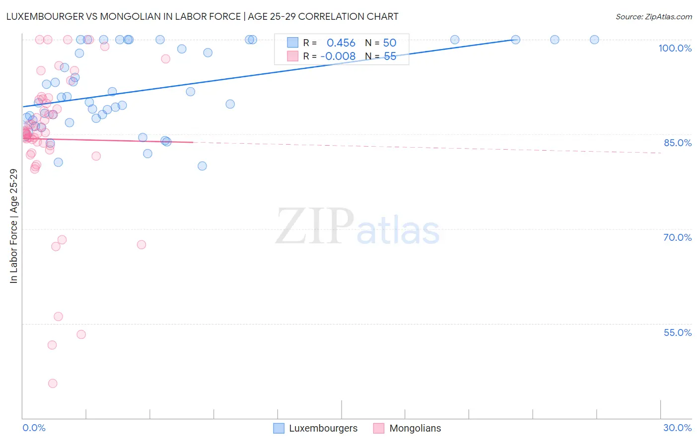 Luxembourger vs Mongolian In Labor Force | Age 25-29