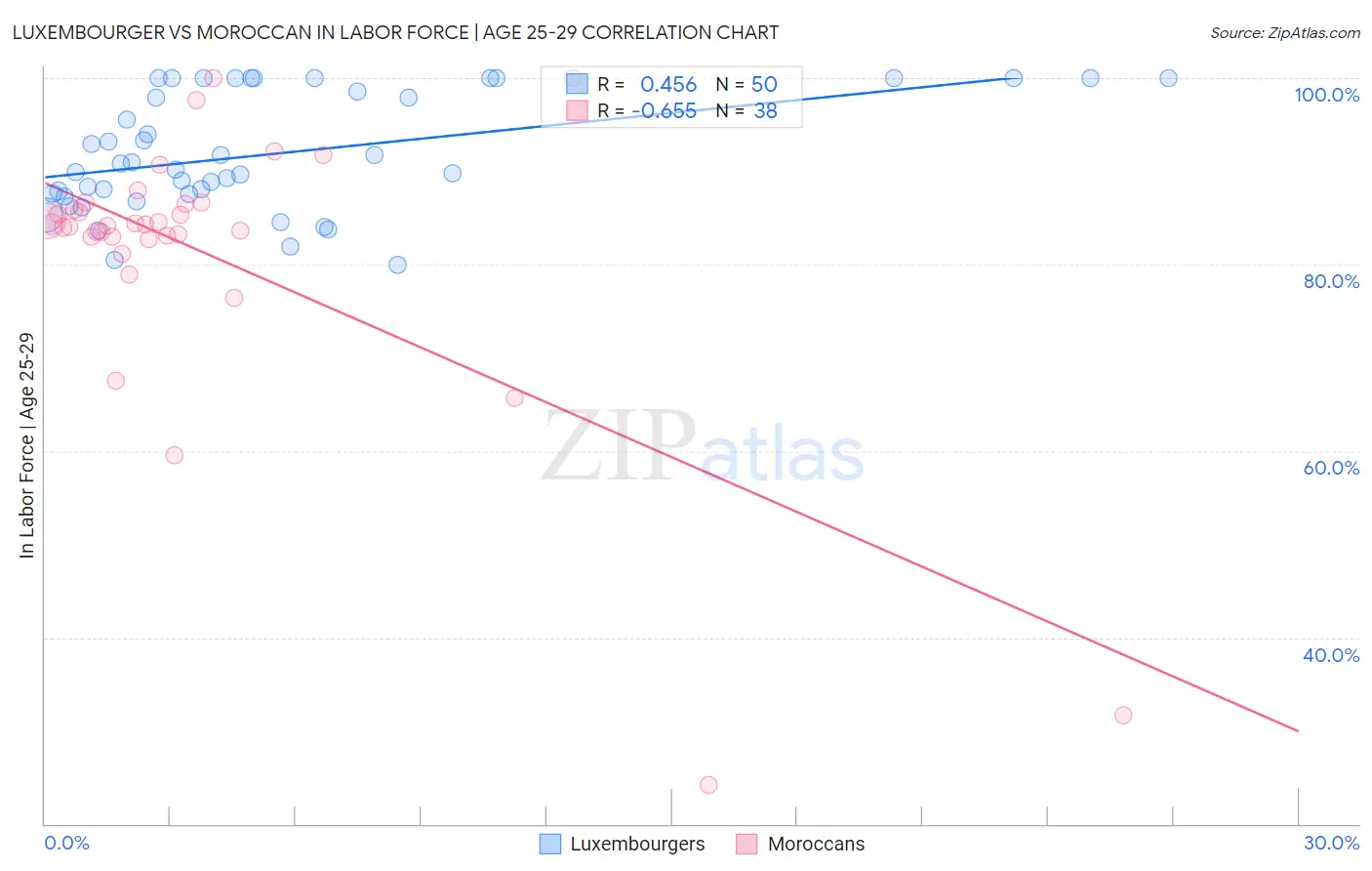 Luxembourger vs Moroccan In Labor Force | Age 25-29
