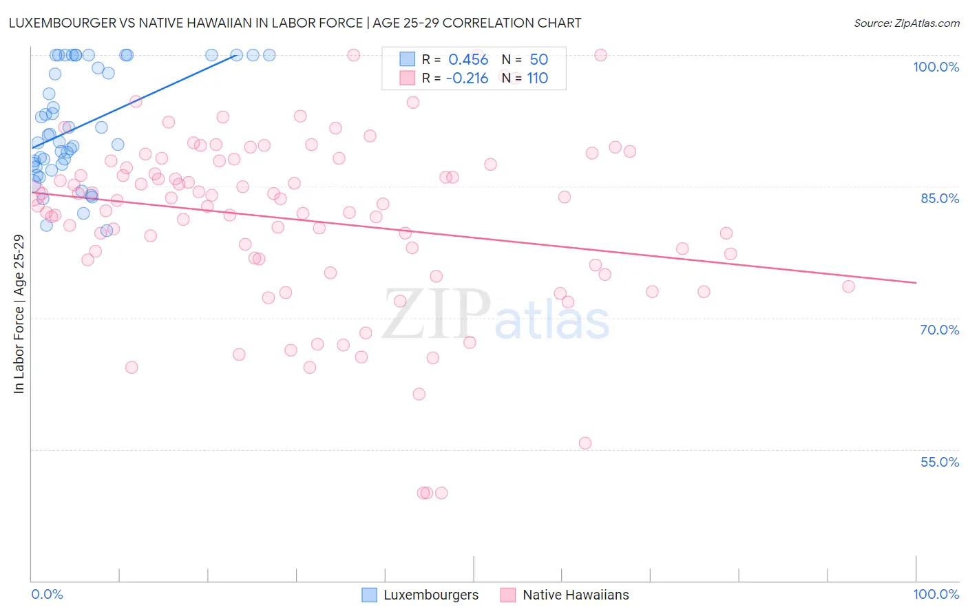 Luxembourger vs Native Hawaiian In Labor Force | Age 25-29