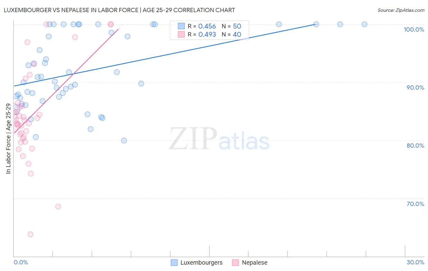 Luxembourger vs Nepalese In Labor Force | Age 25-29