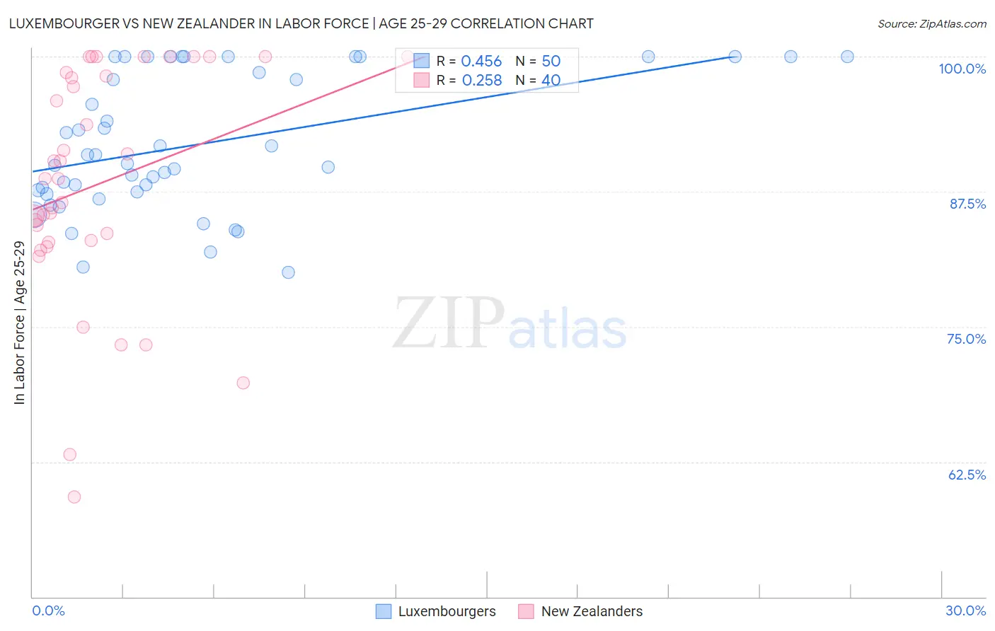 Luxembourger vs New Zealander In Labor Force | Age 25-29