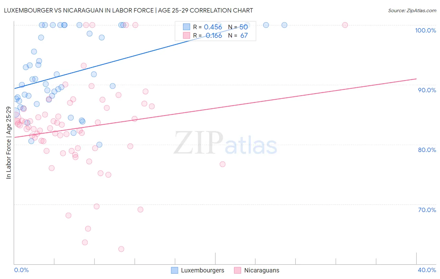 Luxembourger vs Nicaraguan In Labor Force | Age 25-29