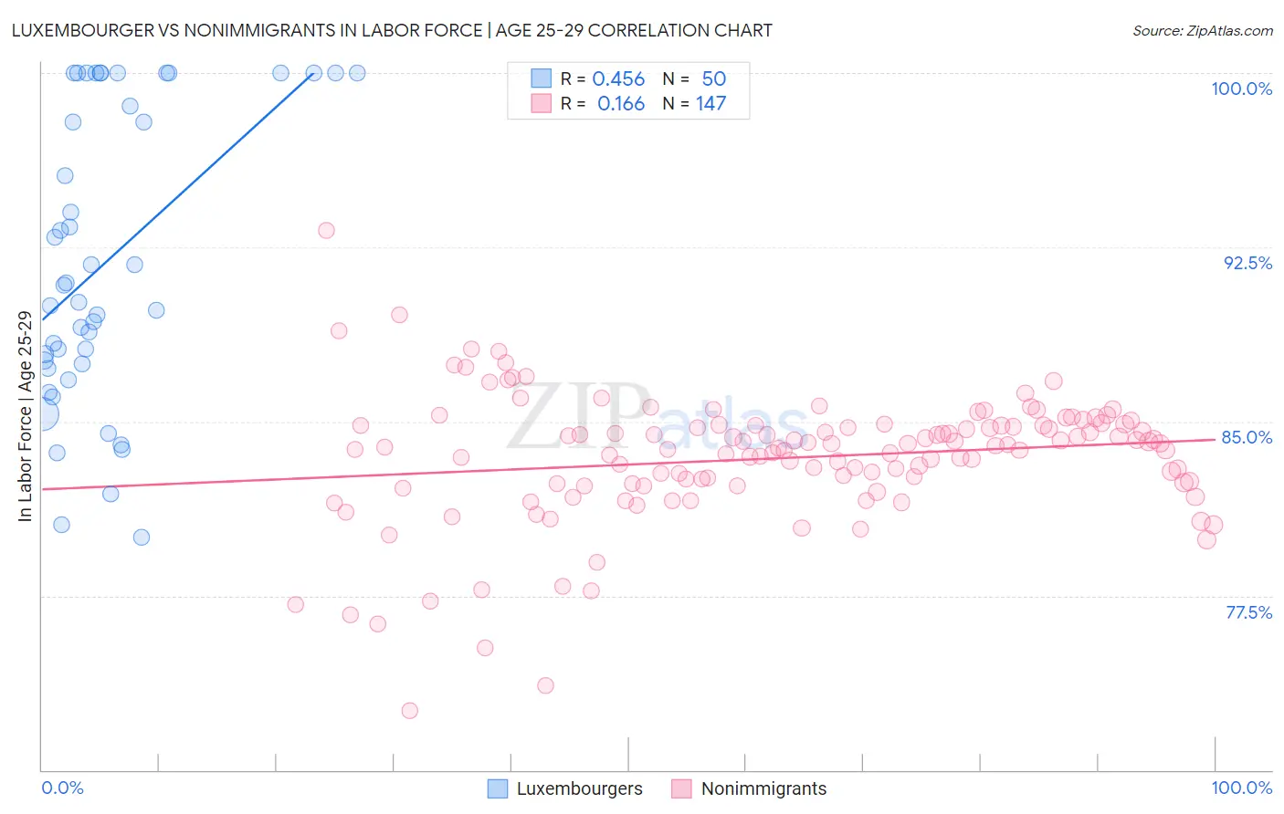 Luxembourger vs Nonimmigrants In Labor Force | Age 25-29