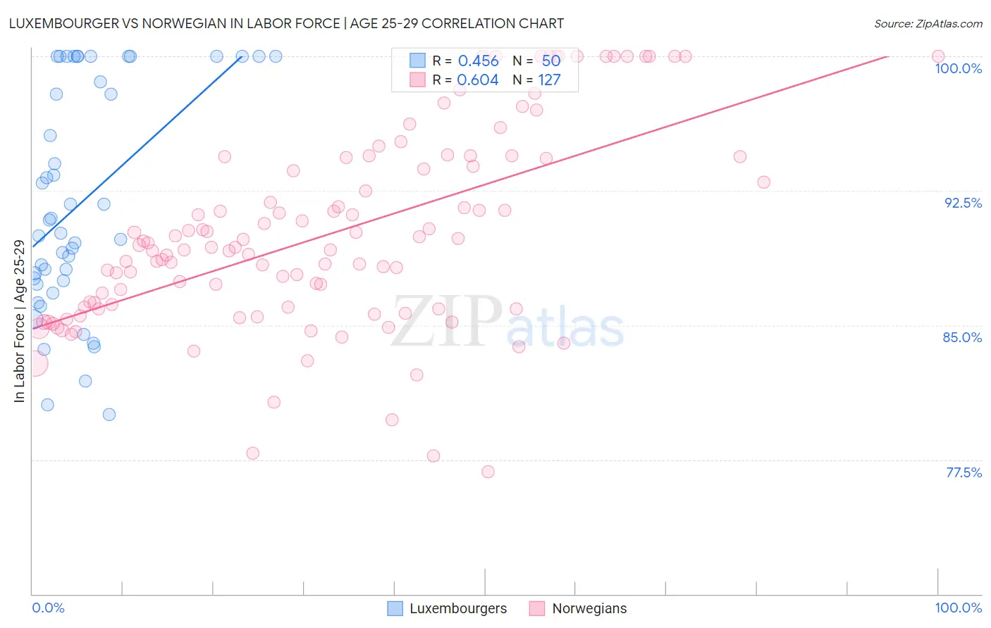 Luxembourger vs Norwegian In Labor Force | Age 25-29