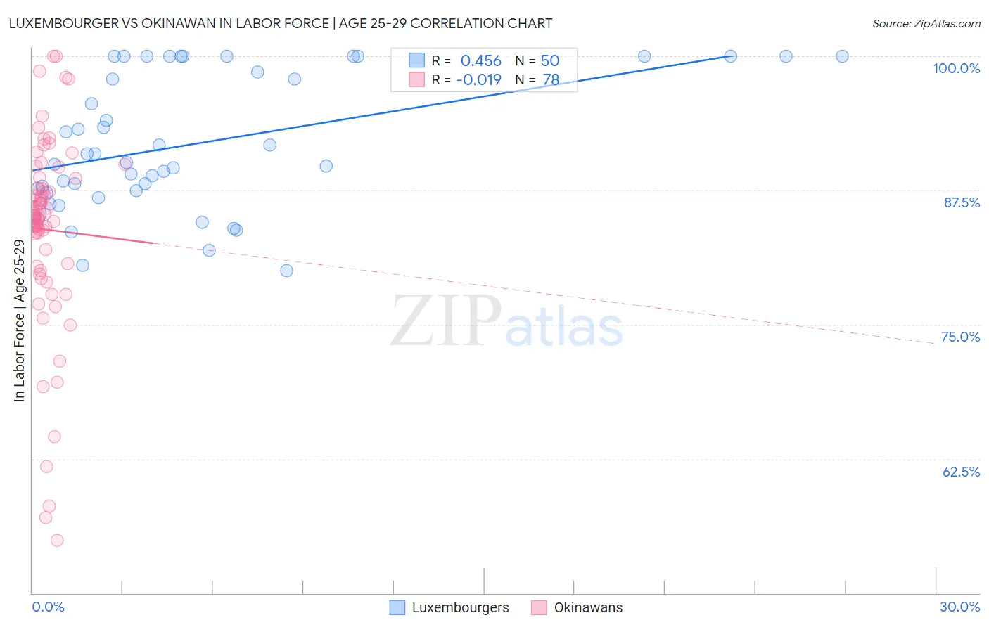 Luxembourger vs Okinawan In Labor Force | Age 25-29