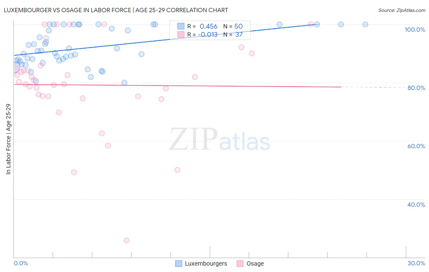 Luxembourger vs Osage In Labor Force | Age 25-29