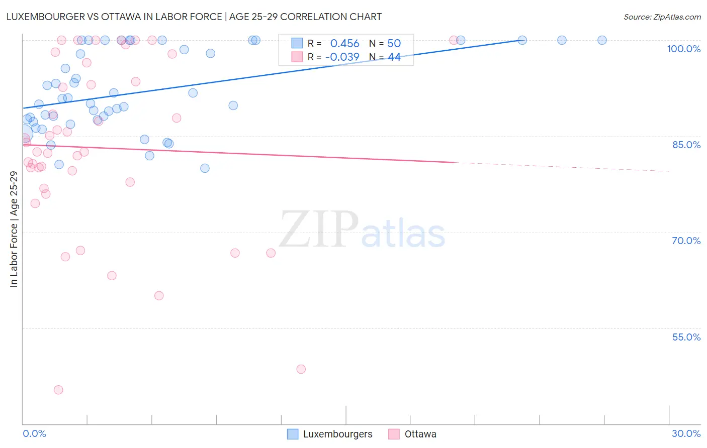 Luxembourger vs Ottawa In Labor Force | Age 25-29