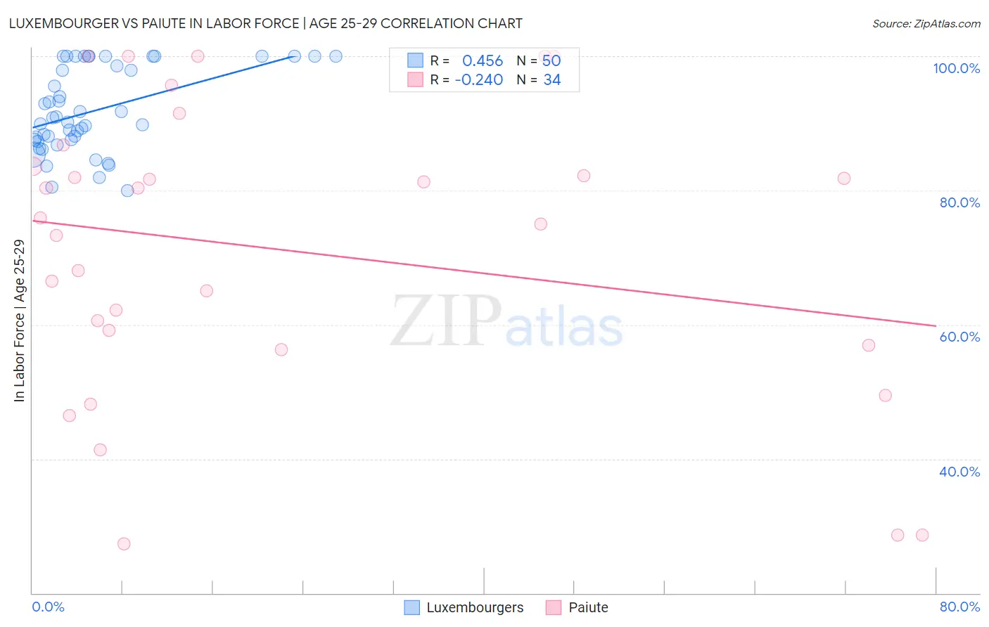 Luxembourger vs Paiute In Labor Force | Age 25-29