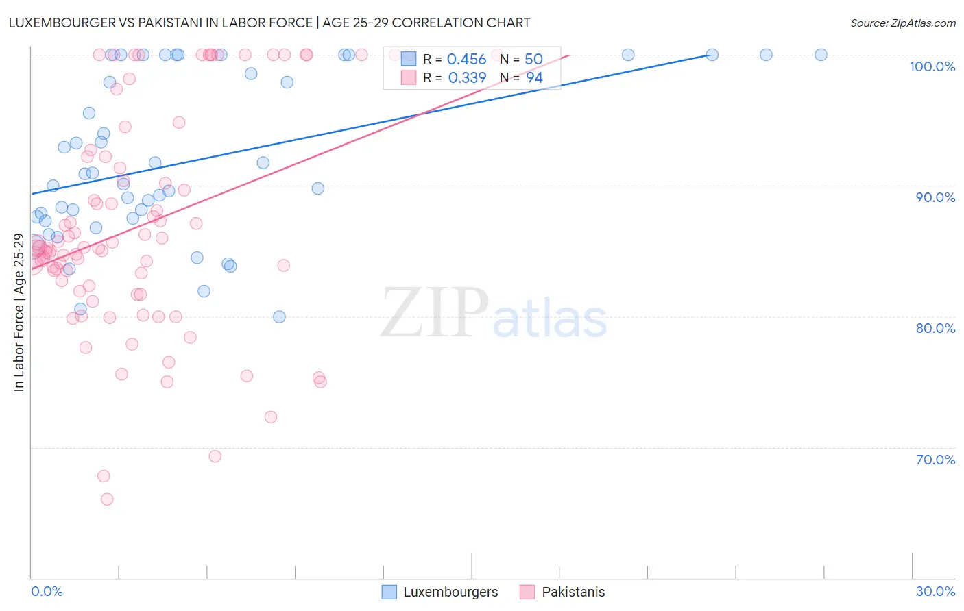 Luxembourger vs Pakistani In Labor Force | Age 25-29