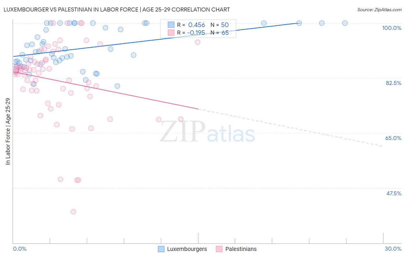 Luxembourger vs Palestinian In Labor Force | Age 25-29