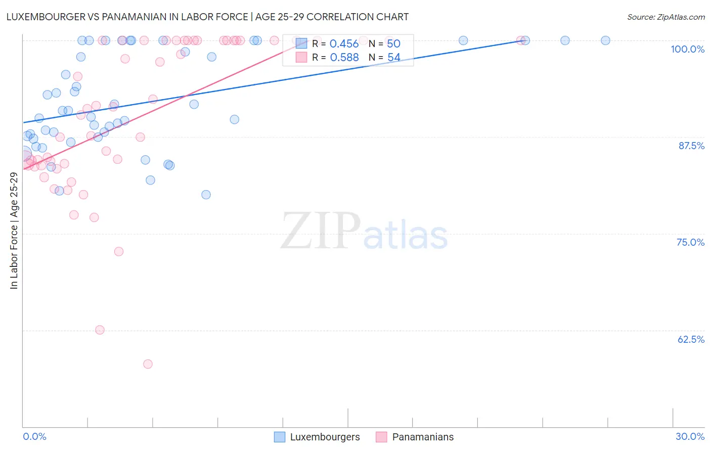 Luxembourger vs Panamanian In Labor Force | Age 25-29