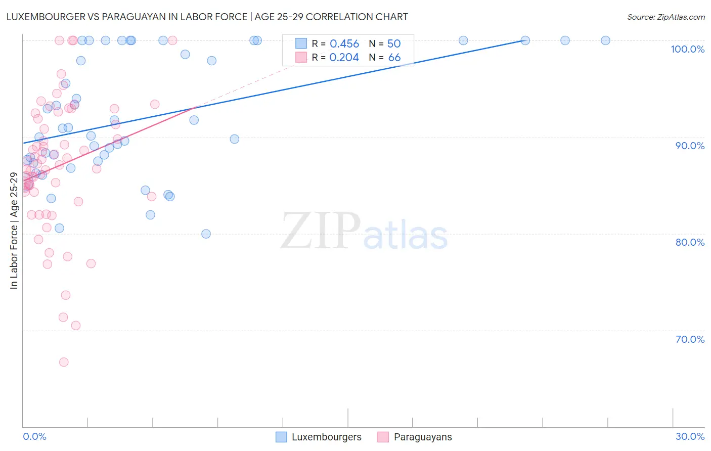 Luxembourger vs Paraguayan In Labor Force | Age 25-29
