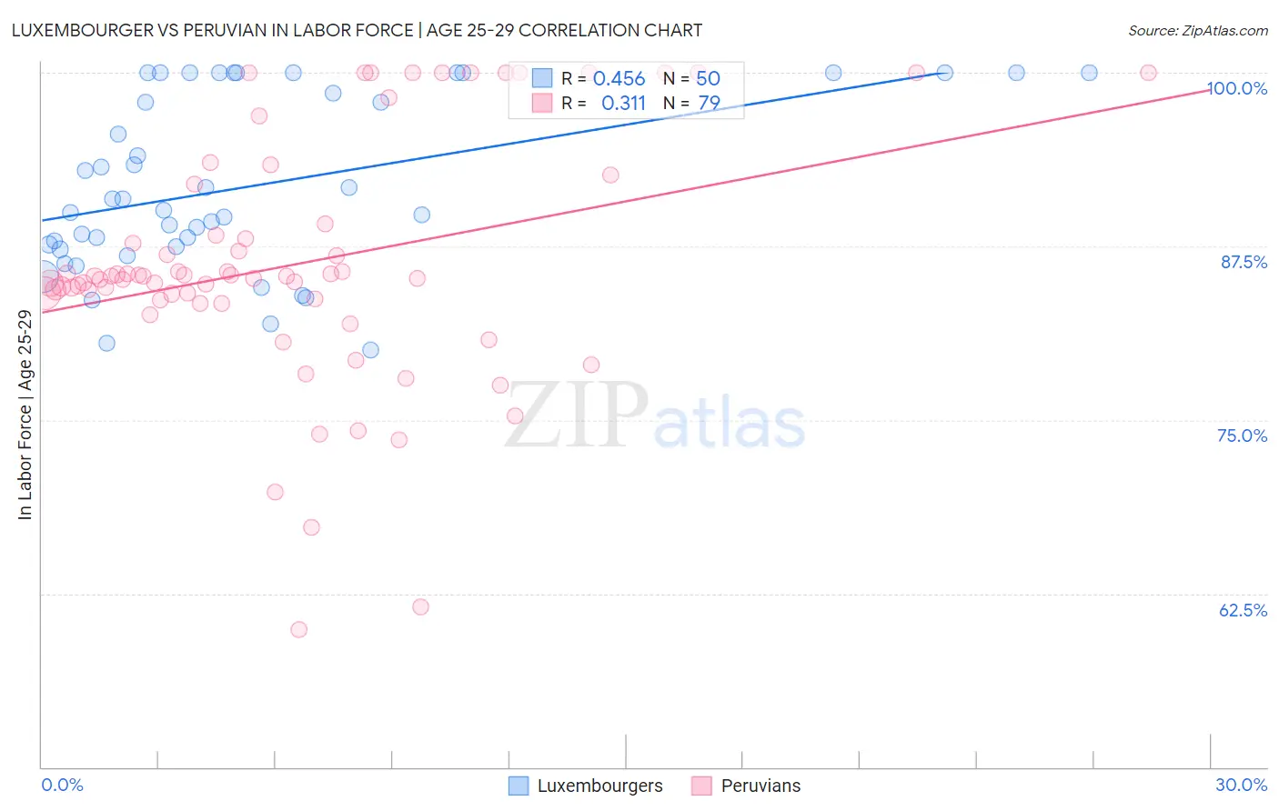 Luxembourger vs Peruvian In Labor Force | Age 25-29