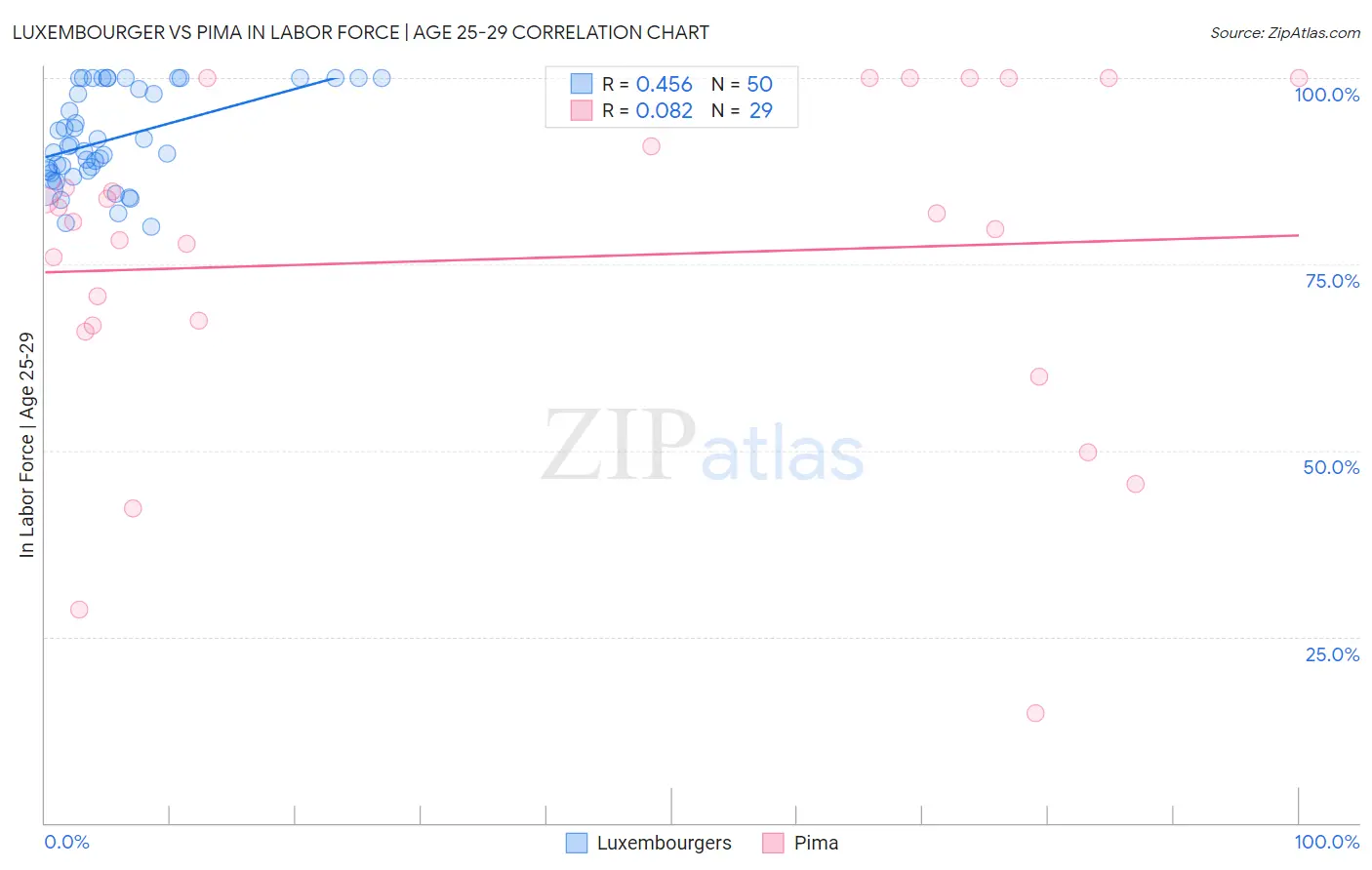 Luxembourger vs Pima In Labor Force | Age 25-29