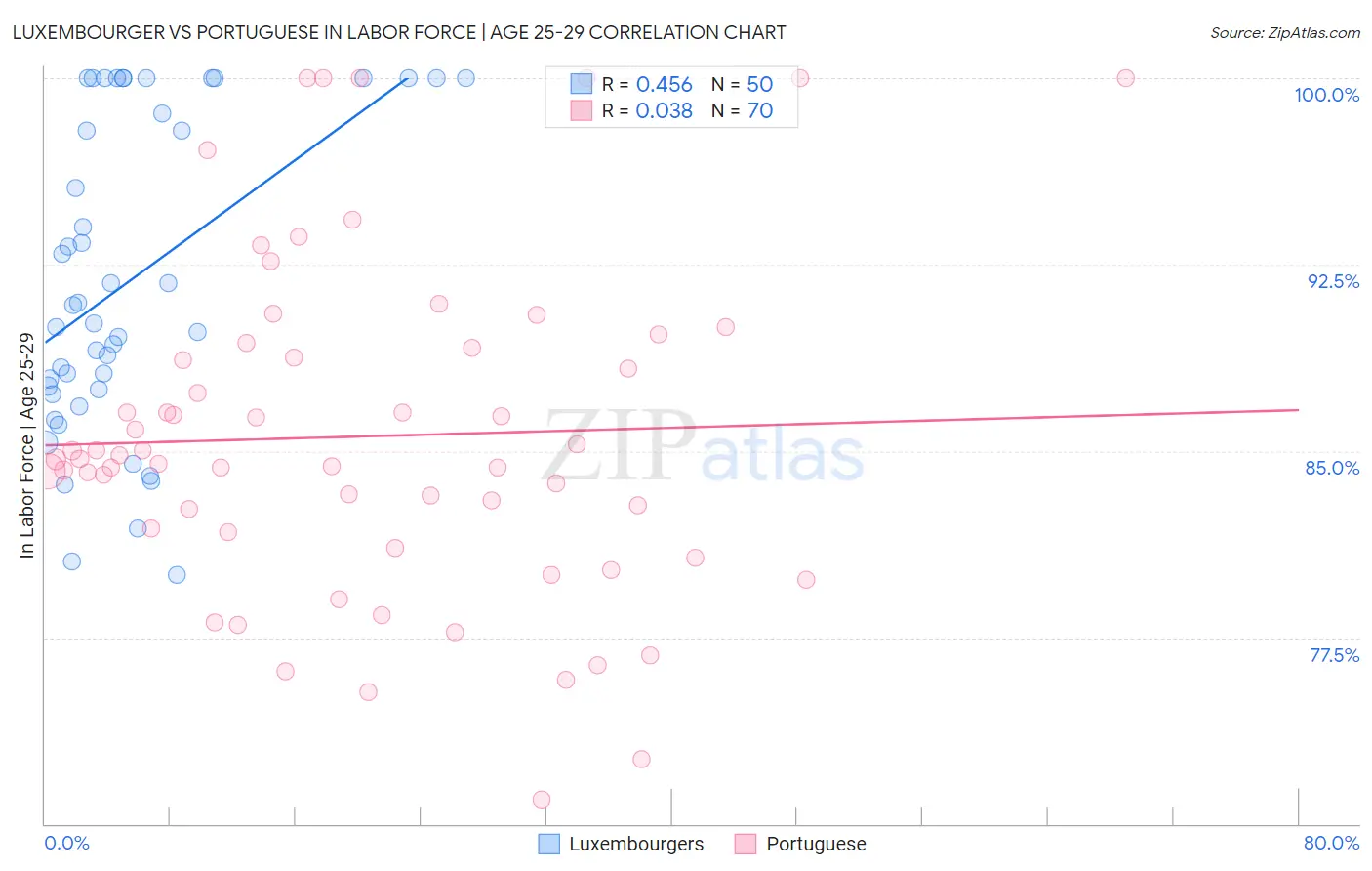 Luxembourger vs Portuguese In Labor Force | Age 25-29