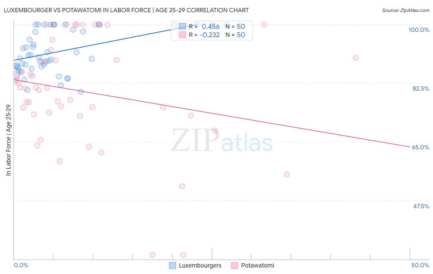 Luxembourger vs Potawatomi In Labor Force | Age 25-29