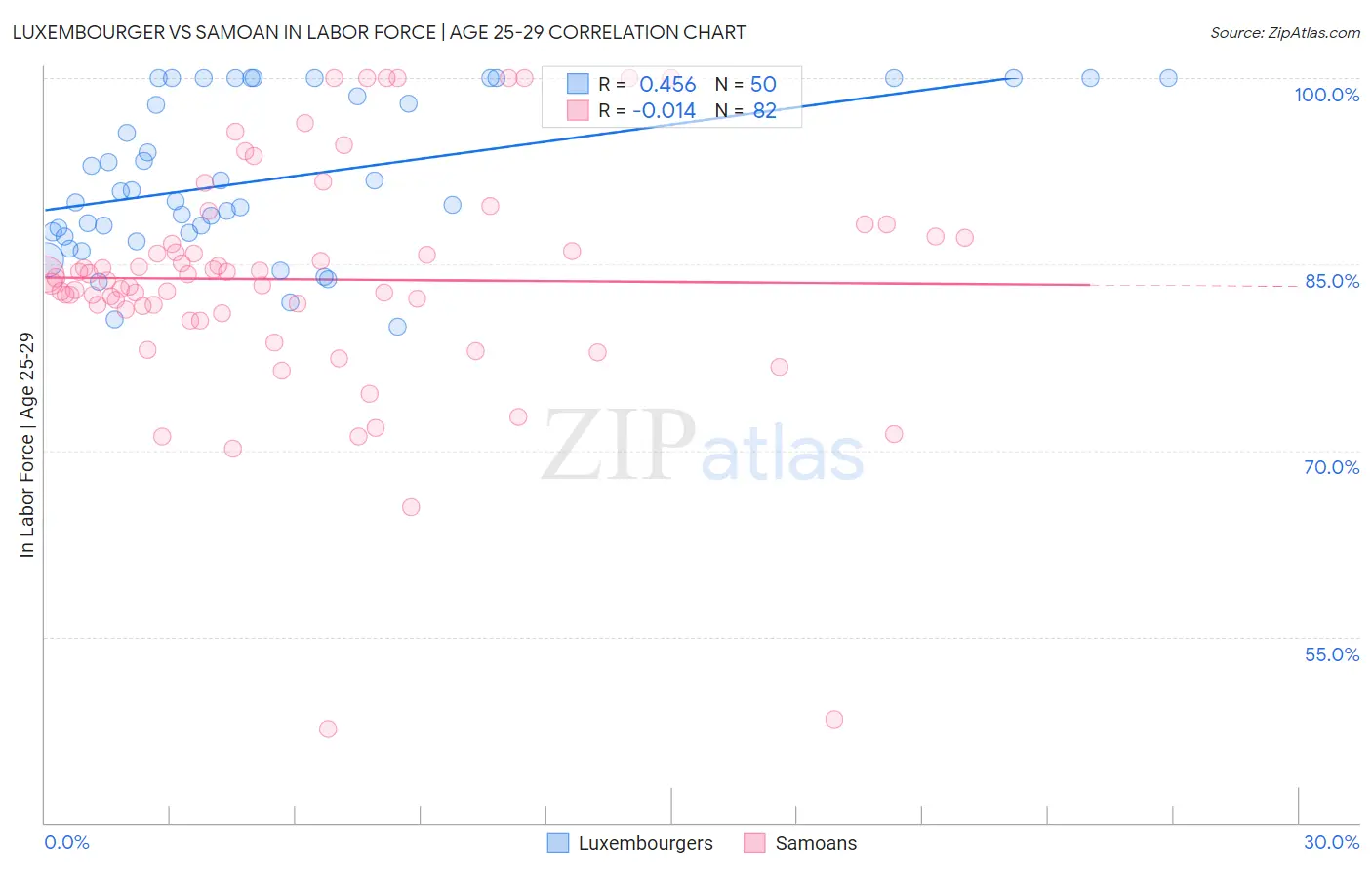 Luxembourger vs Samoan In Labor Force | Age 25-29