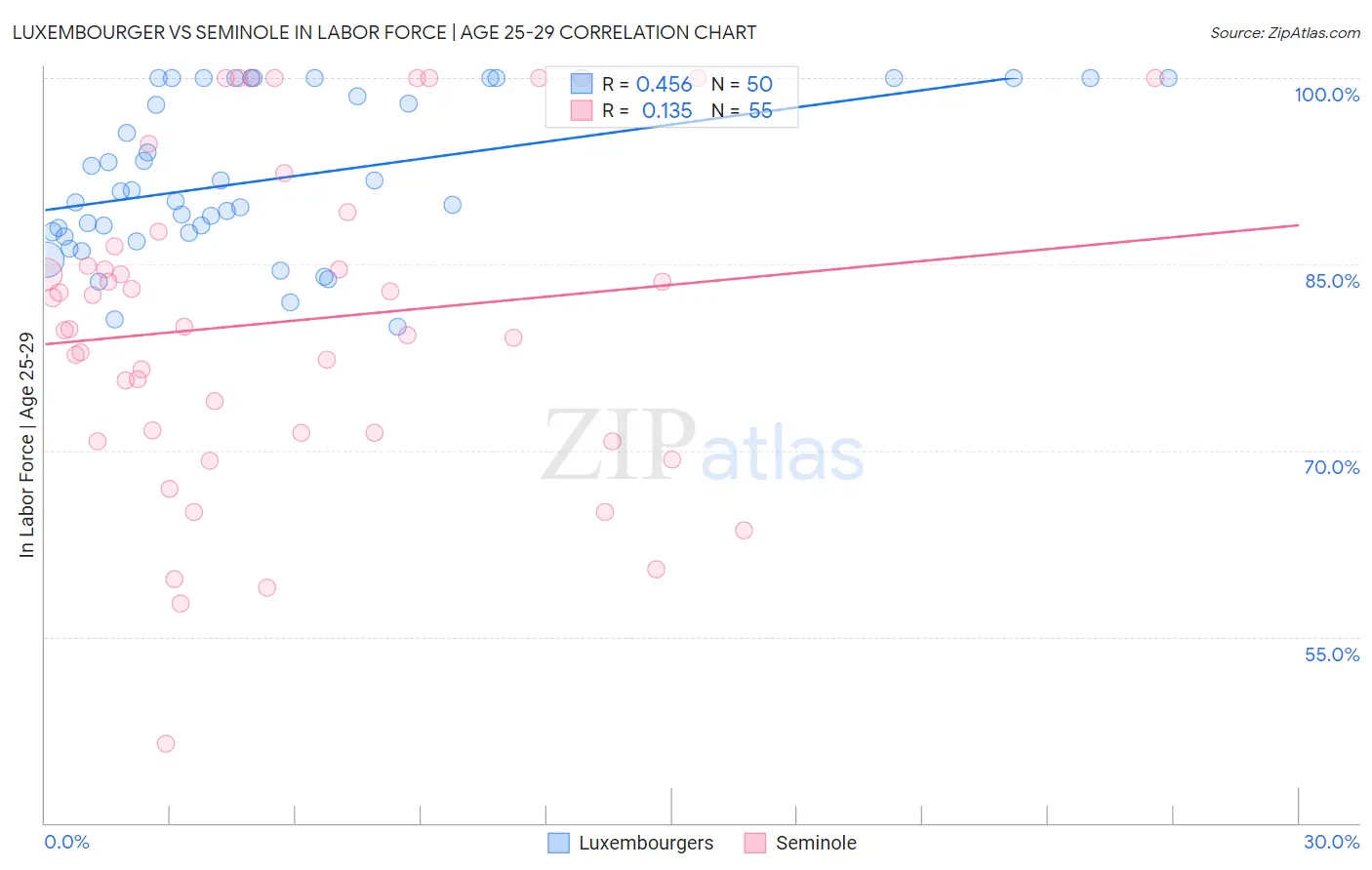 Luxembourger vs Seminole In Labor Force | Age 25-29