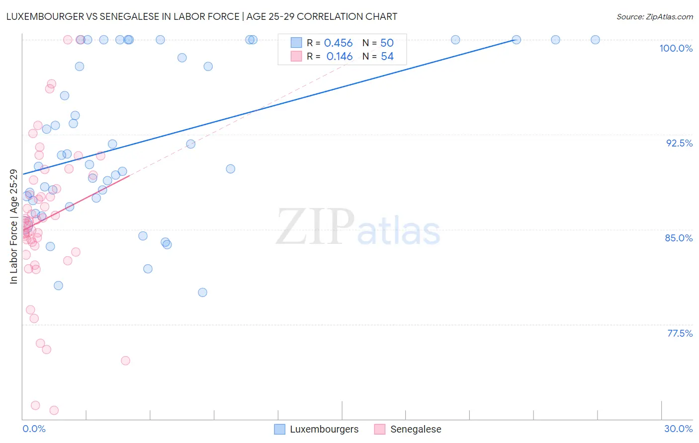 Luxembourger vs Senegalese In Labor Force | Age 25-29