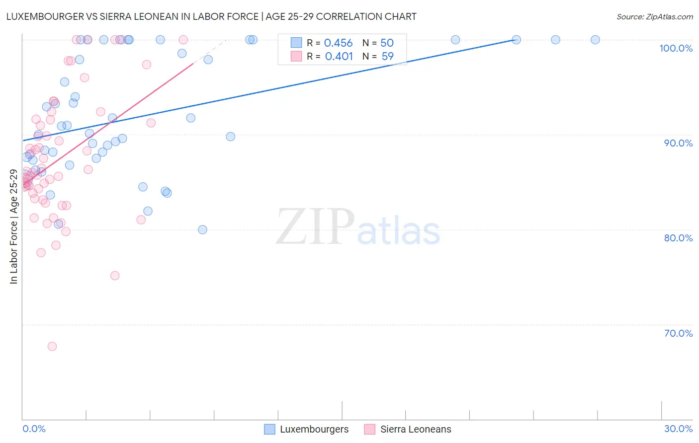 Luxembourger vs Sierra Leonean In Labor Force | Age 25-29