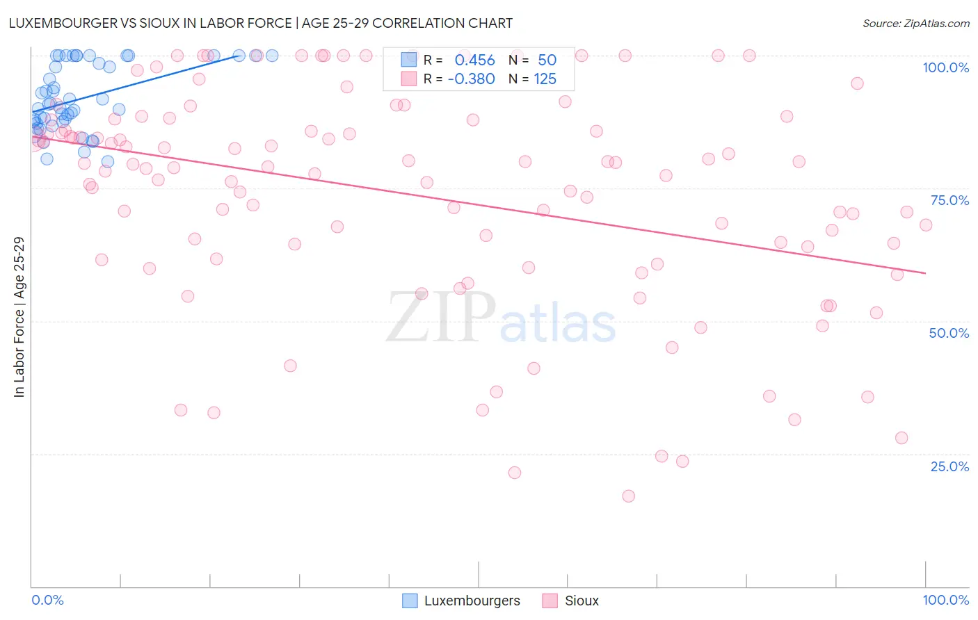 Luxembourger vs Sioux In Labor Force | Age 25-29