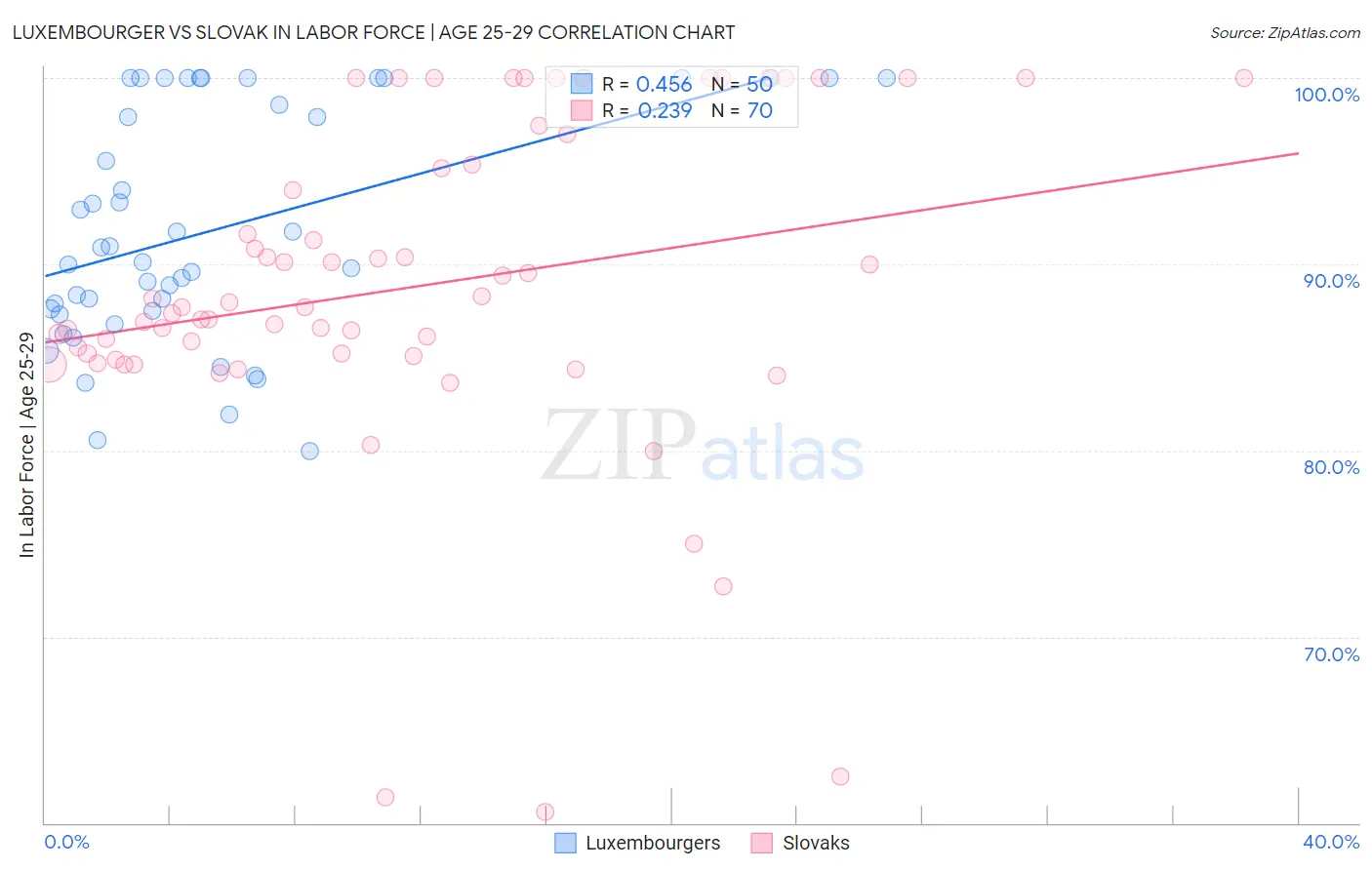 Luxembourger vs Slovak In Labor Force | Age 25-29