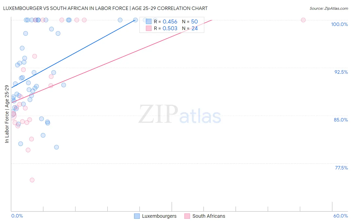 Luxembourger vs South African In Labor Force | Age 25-29