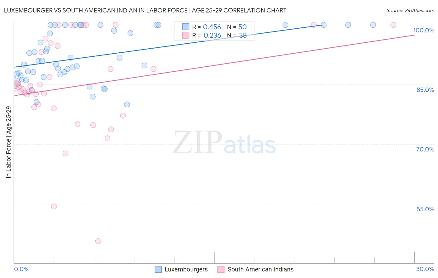 Luxembourger vs South American Indian In Labor Force | Age 25-29