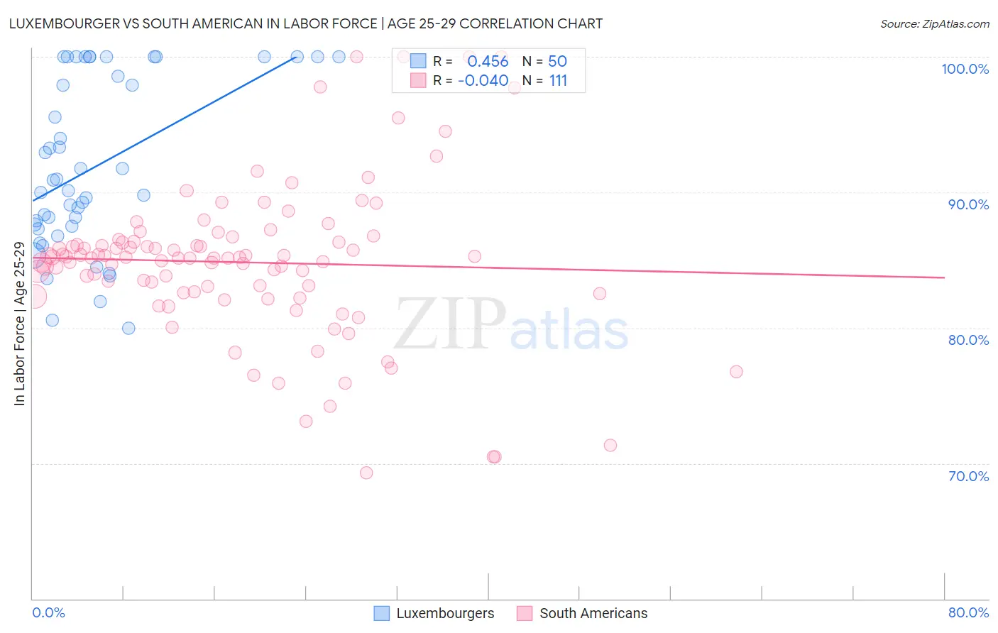 Luxembourger vs South American In Labor Force | Age 25-29