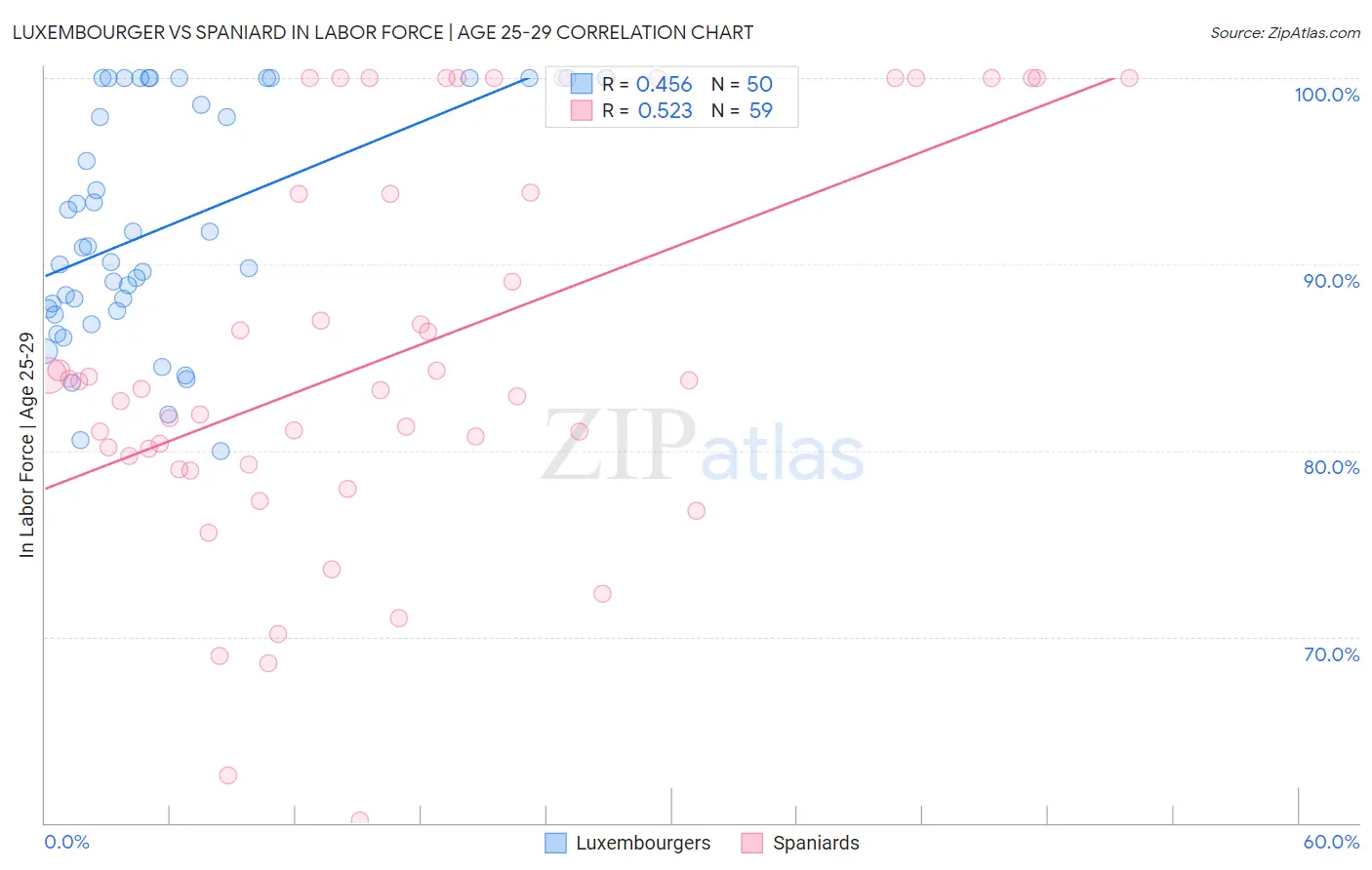 Luxembourger vs Spaniard In Labor Force | Age 25-29