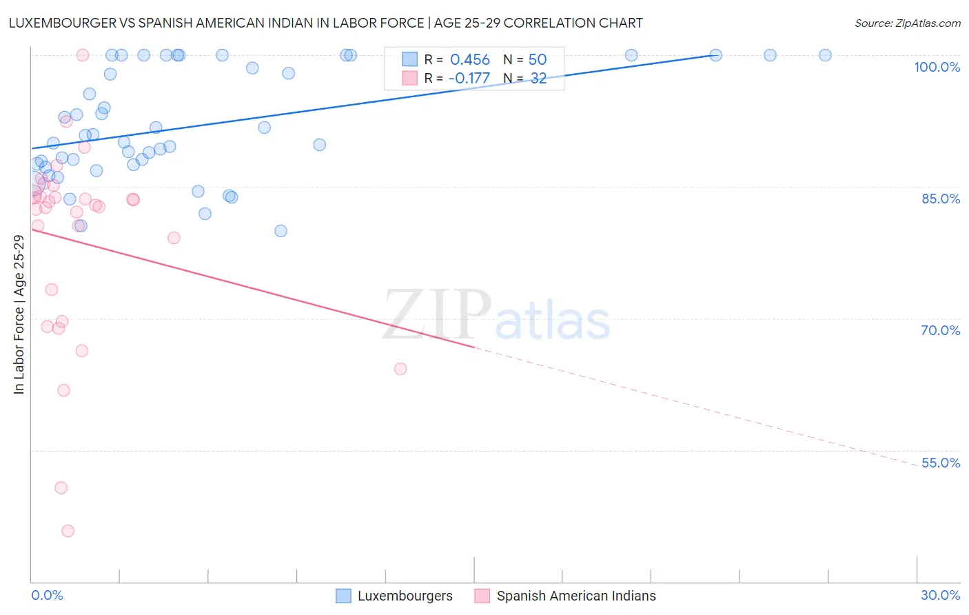 Luxembourger vs Spanish American Indian In Labor Force | Age 25-29