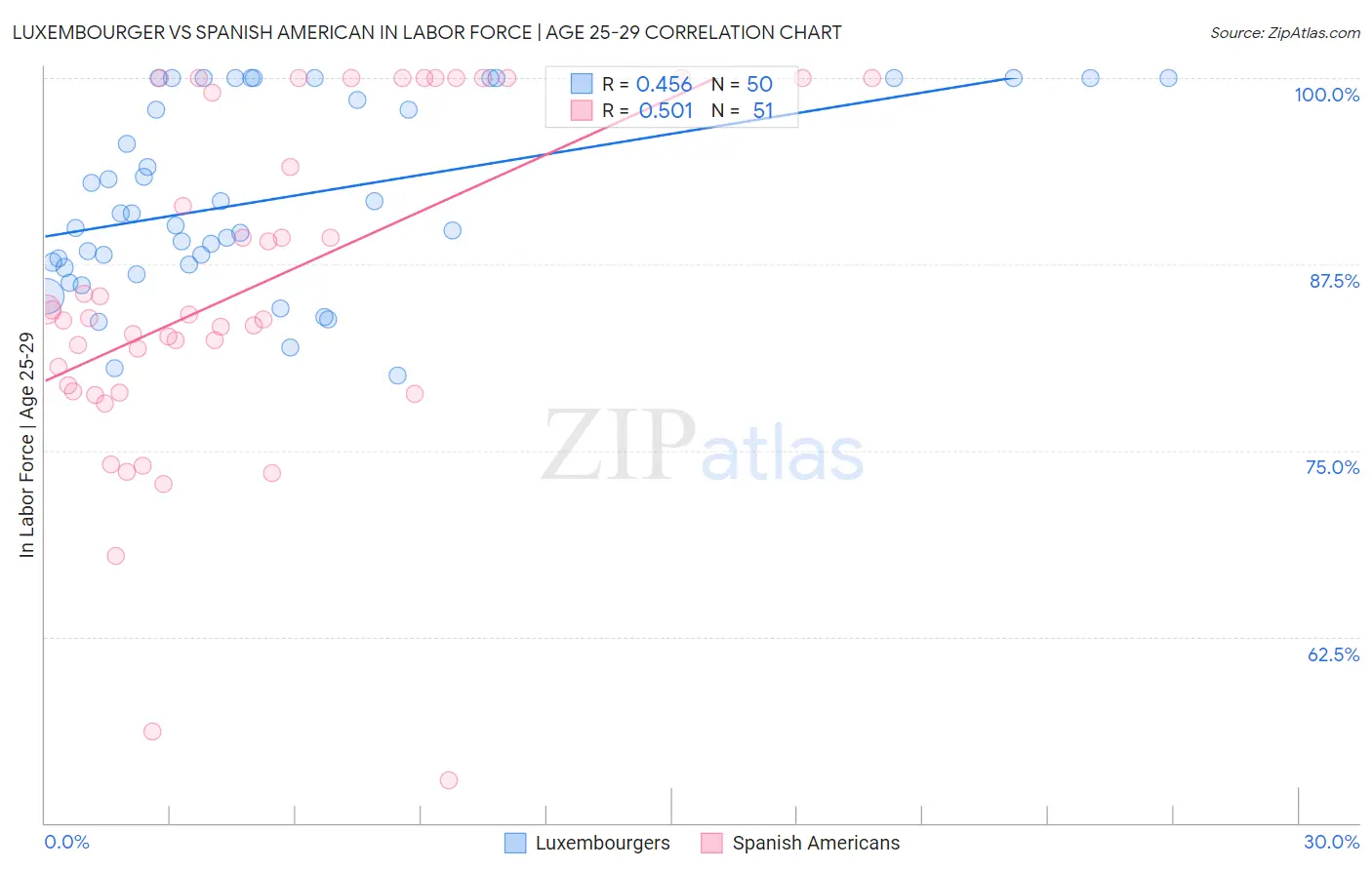 Luxembourger vs Spanish American In Labor Force | Age 25-29