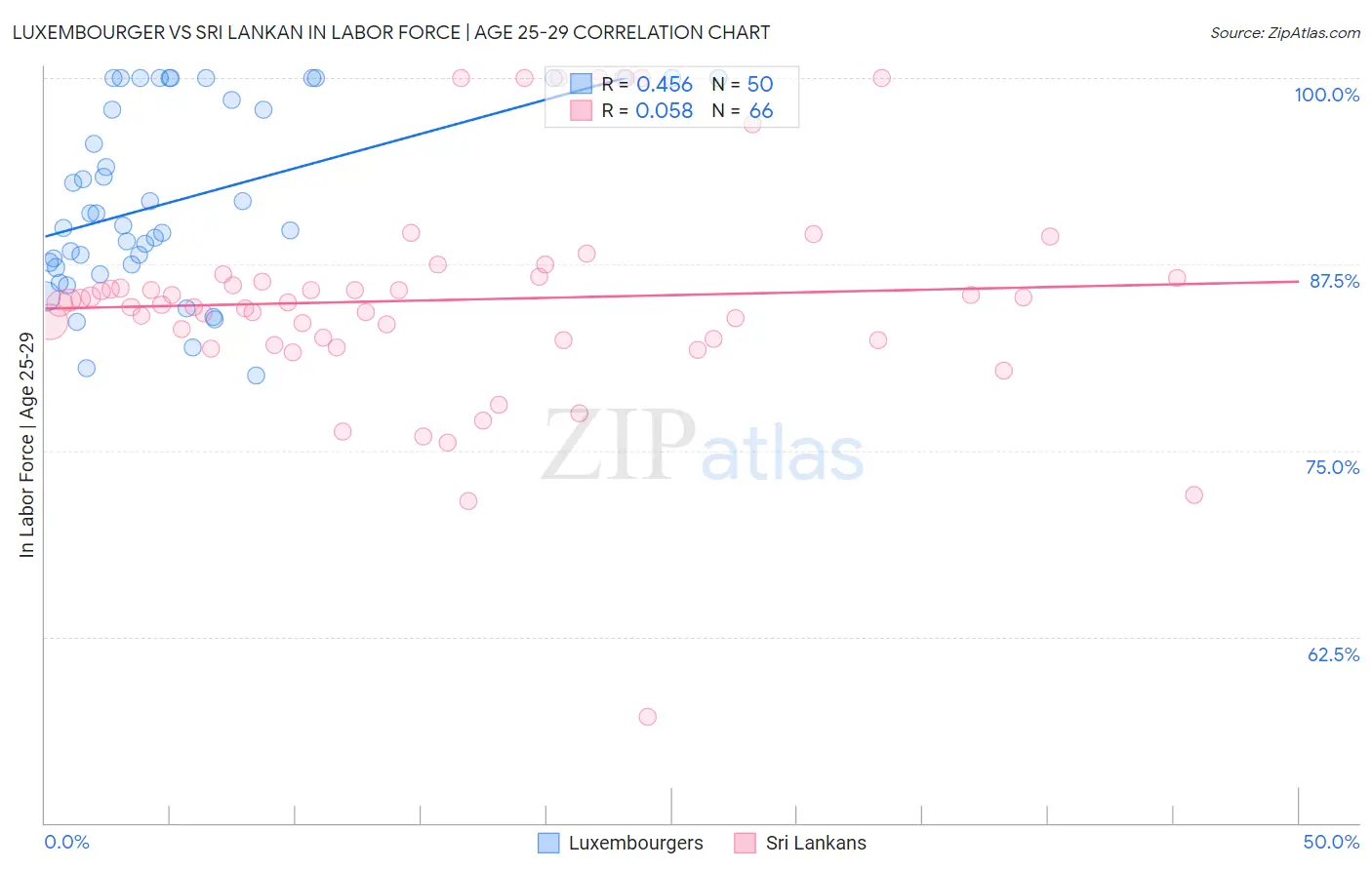 Luxembourger vs Sri Lankan In Labor Force | Age 25-29