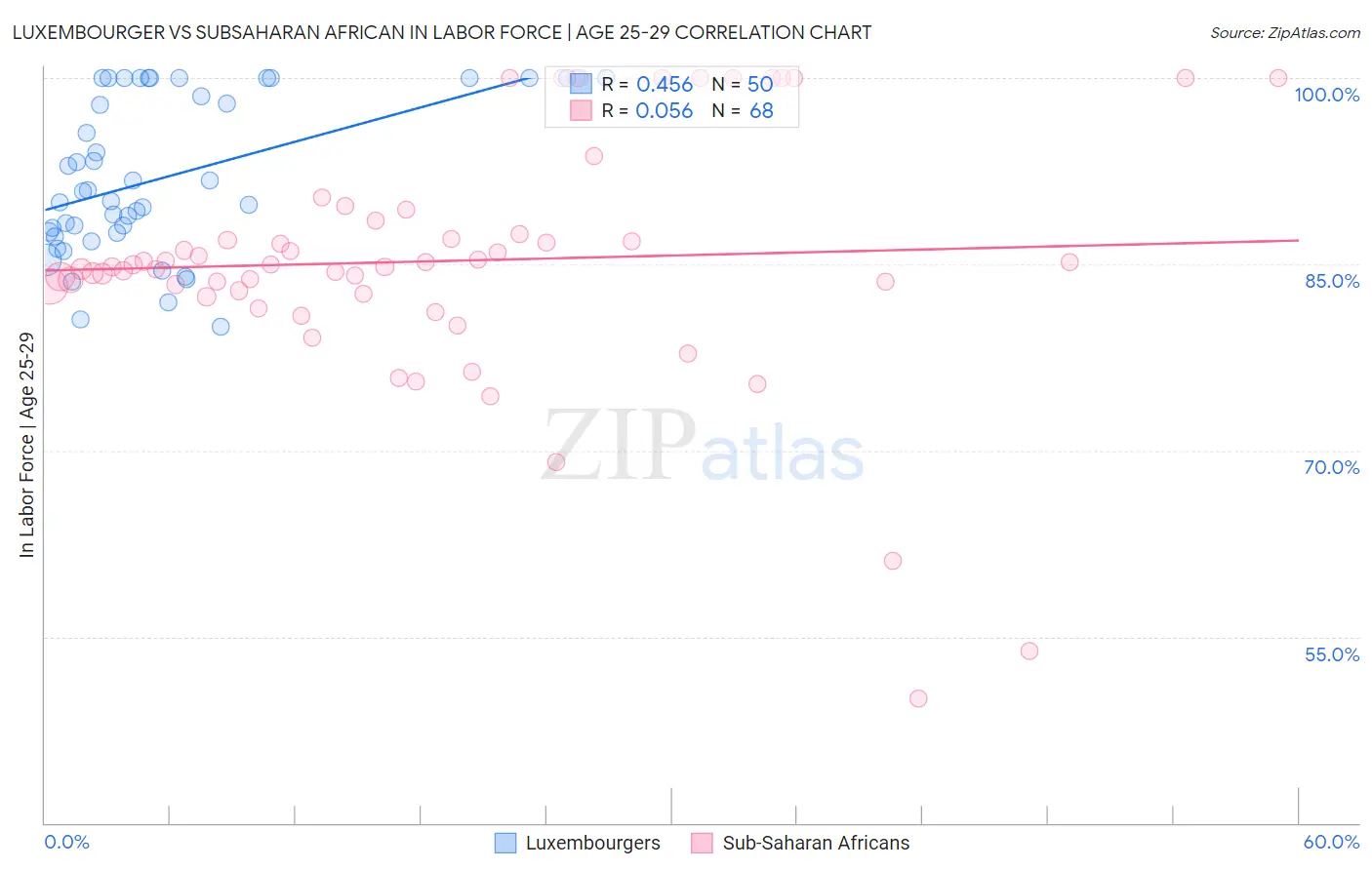 Luxembourger vs Subsaharan African In Labor Force | Age 25-29