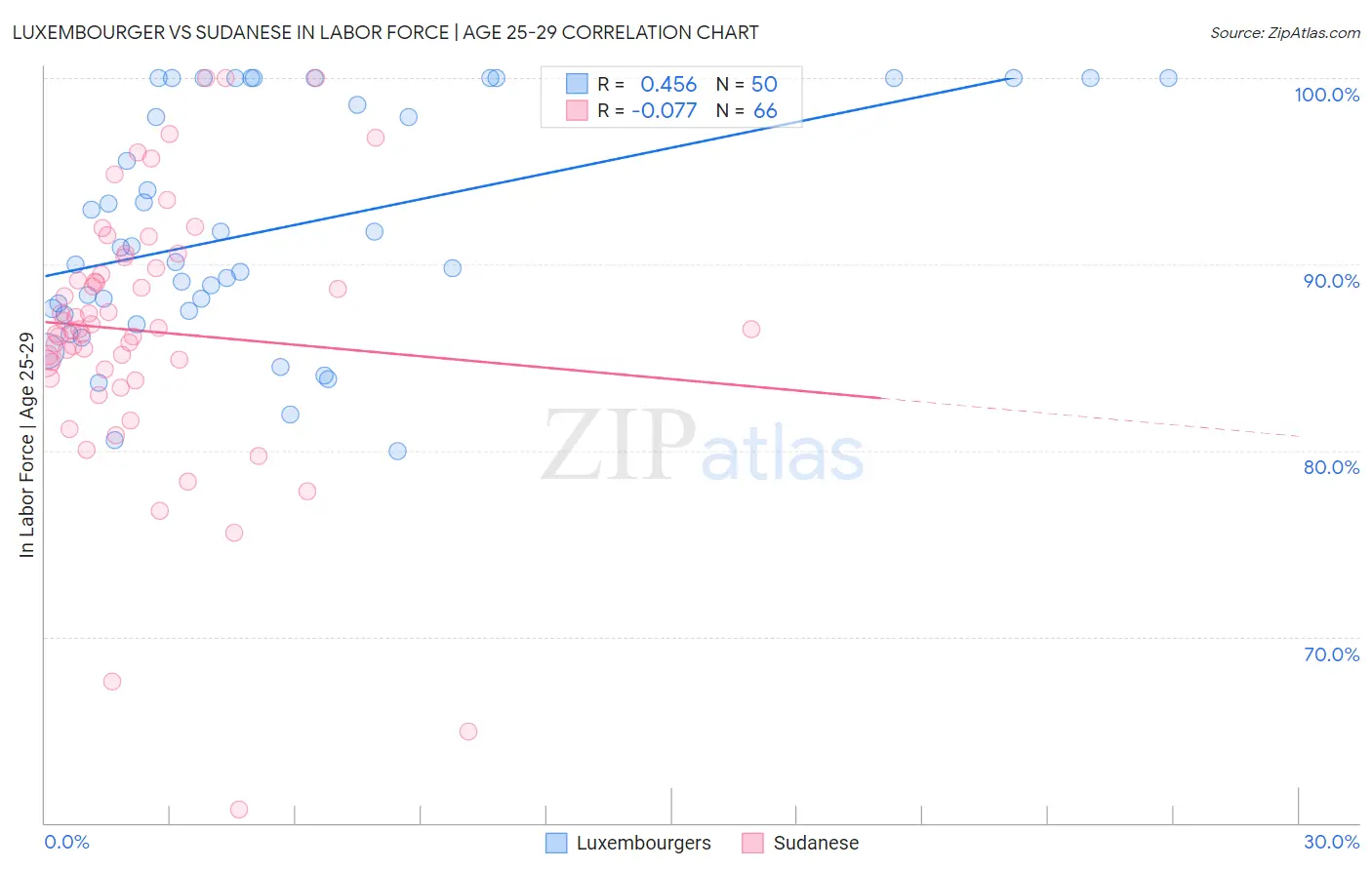 Luxembourger vs Sudanese In Labor Force | Age 25-29