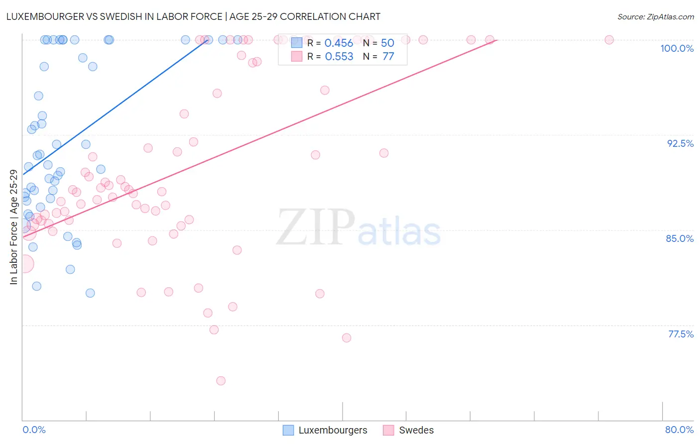 Luxembourger vs Swedish In Labor Force | Age 25-29