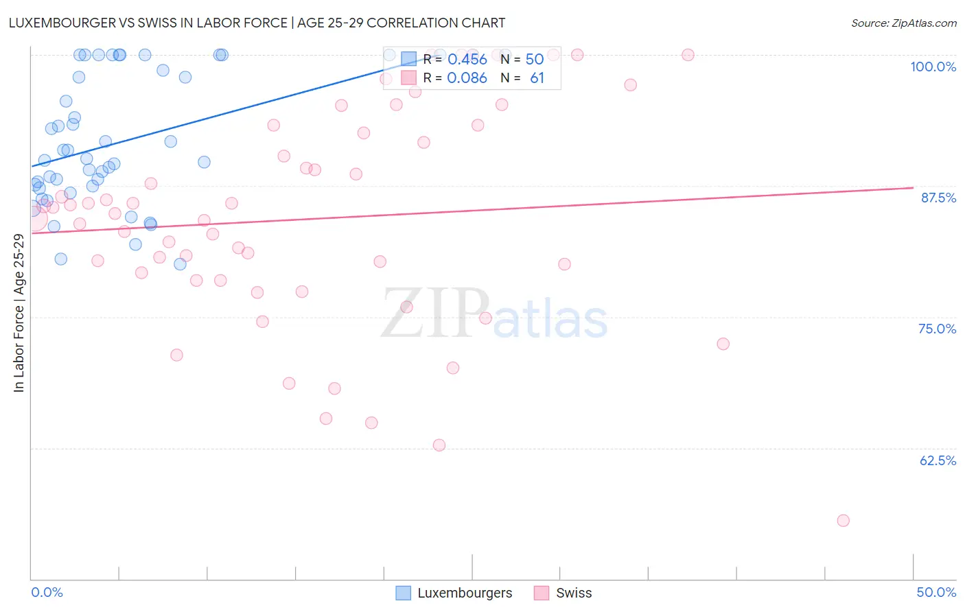 Luxembourger vs Swiss In Labor Force | Age 25-29