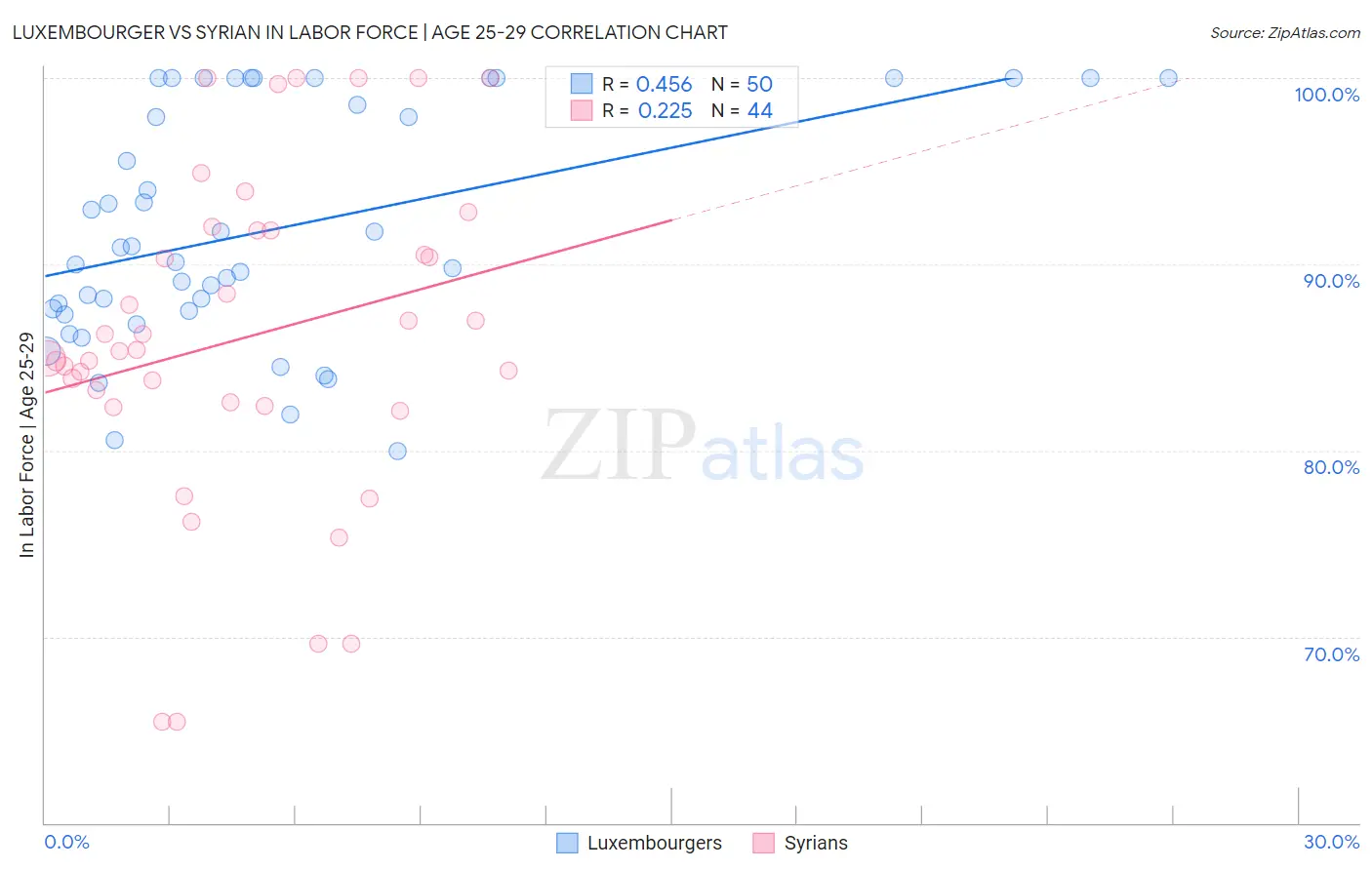 Luxembourger vs Syrian In Labor Force | Age 25-29